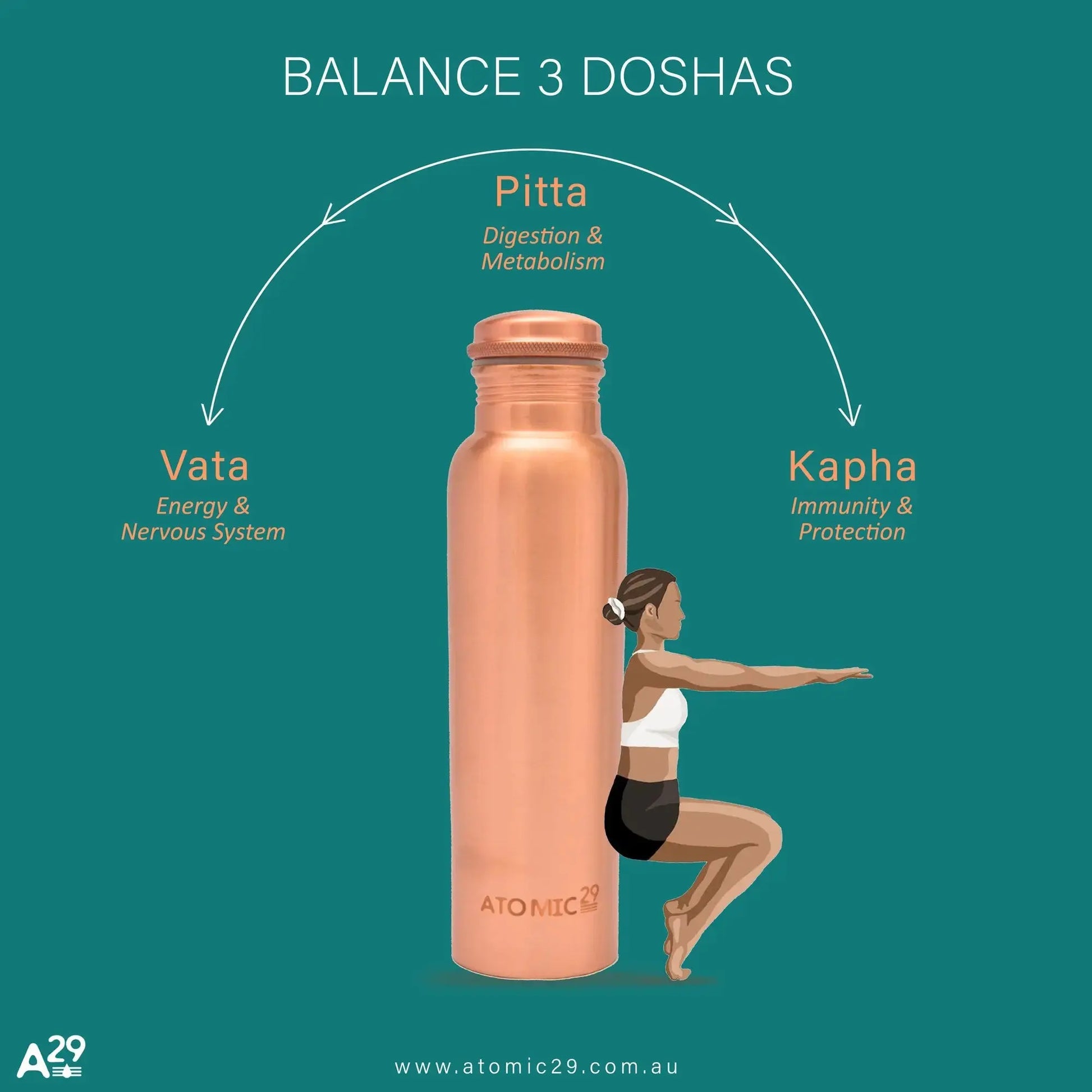 Copper water bottle with a person Doing yoga, labelled for 'Balance 3 Doshas' on a teal background.